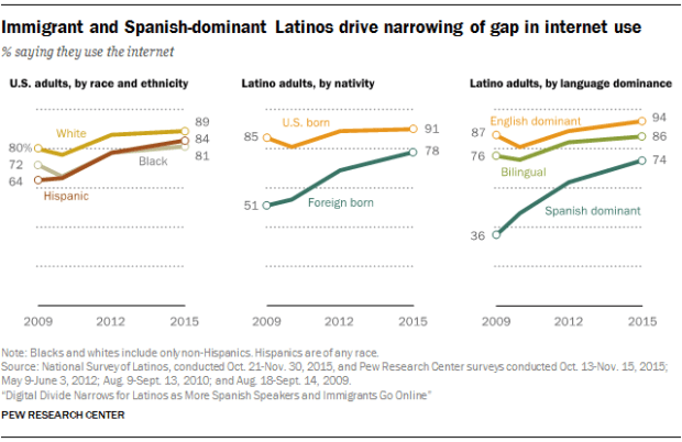 Latinos and whites